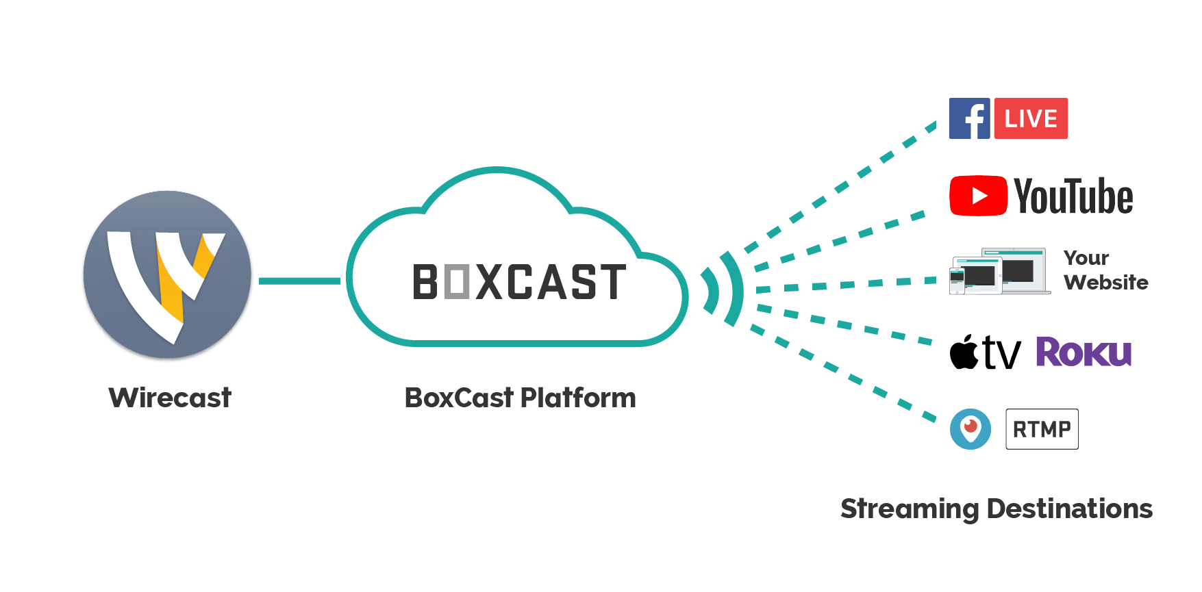 BoxCast integrates with Wirecast for simple, high-quality live webcasts
