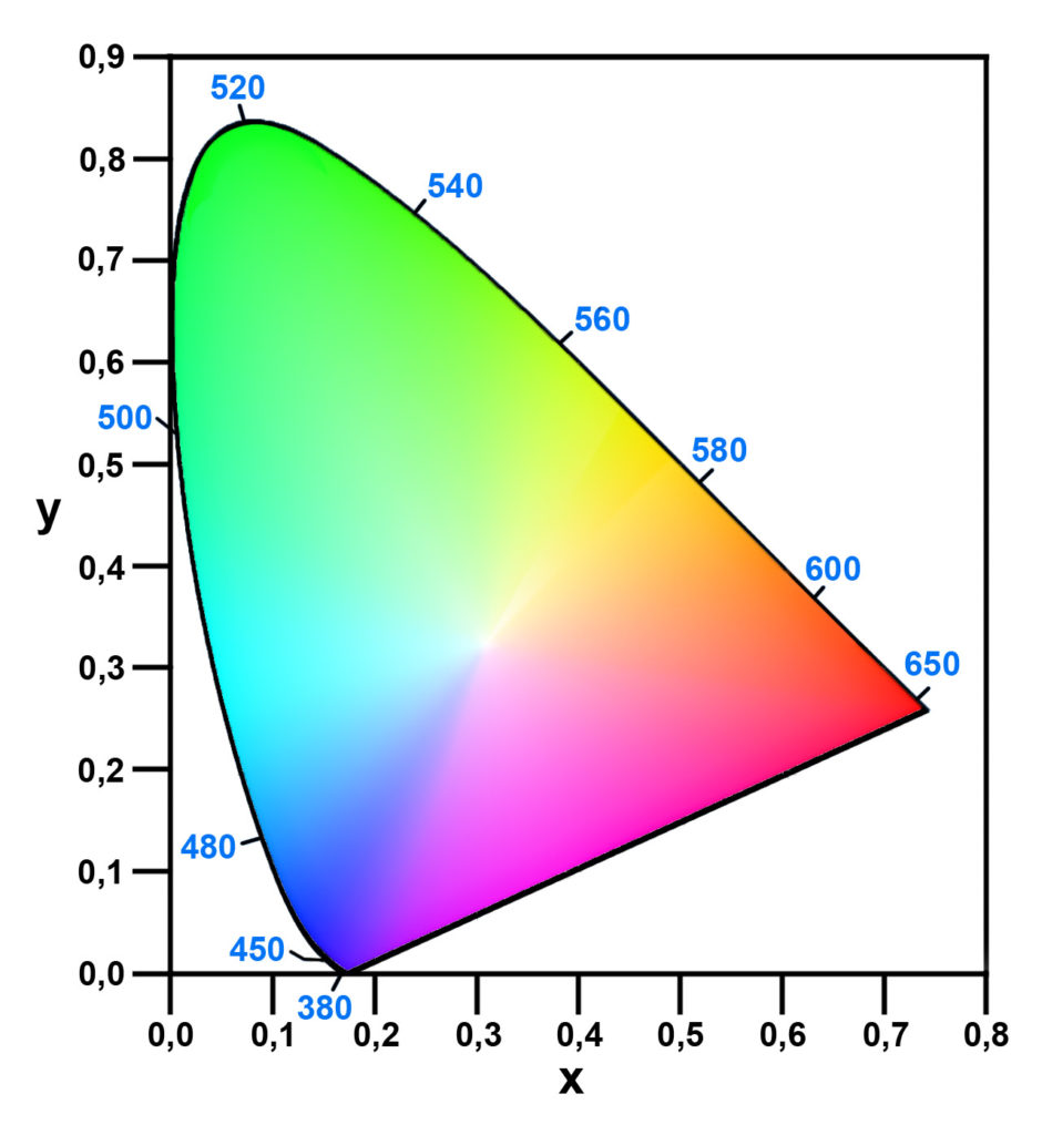 CIE 1931 Chromaticity Diagram showing high dynamic range of human light perception.